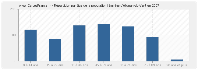 Répartition par âge de la population féminine d'Alignan-du-Vent en 2007