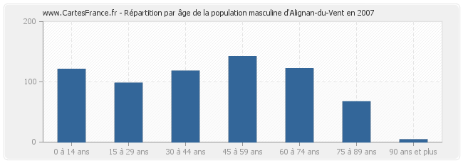 Répartition par âge de la population masculine d'Alignan-du-Vent en 2007
