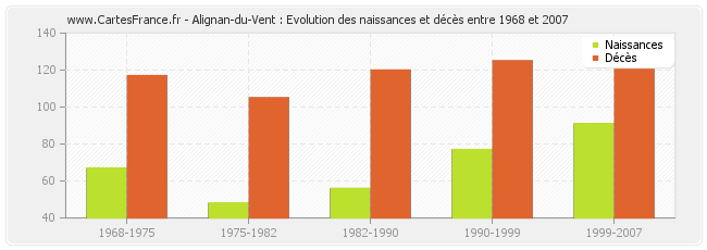 Alignan-du-Vent : Evolution des naissances et décès entre 1968 et 2007