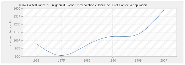 Alignan-du-Vent : Interpolation cubique de l'évolution de la population