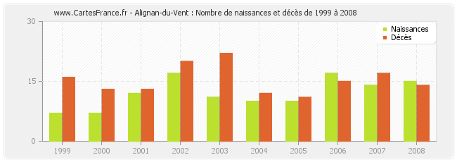 Alignan-du-Vent : Nombre de naissances et décès de 1999 à 2008