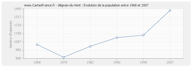 Population Alignan-du-Vent