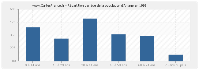 Répartition par âge de la population d'Aniane en 1999