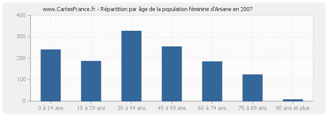 Répartition par âge de la population féminine d'Aniane en 2007