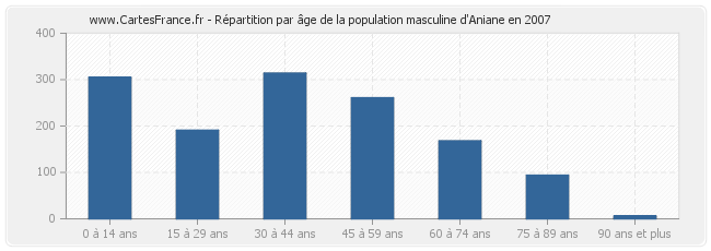Répartition par âge de la population masculine d'Aniane en 2007