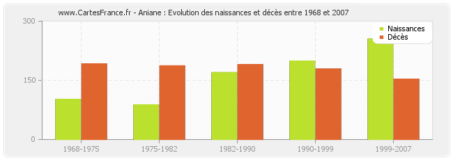 Aniane : Evolution des naissances et décès entre 1968 et 2007