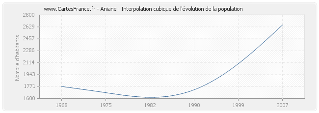 Aniane : Interpolation cubique de l'évolution de la population