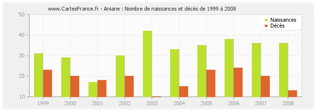 Aniane : Nombre de naissances et décès de 1999 à 2008