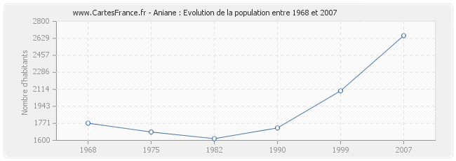 Population Aniane