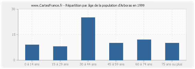 Répartition par âge de la population d'Arboras en 1999