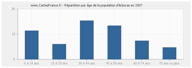 Répartition par âge de la population d'Arboras en 2007