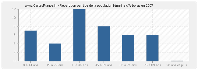 Répartition par âge de la population féminine d'Arboras en 2007