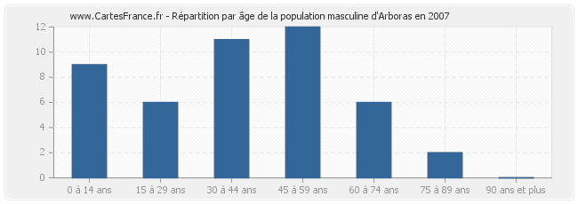 Répartition par âge de la population masculine d'Arboras en 2007