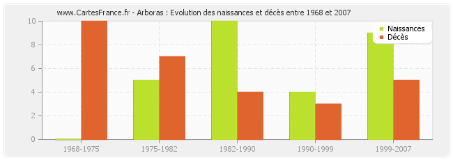 Arboras : Evolution des naissances et décès entre 1968 et 2007