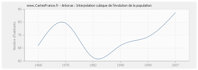 Arboras : Interpolation cubique de l'évolution de la population