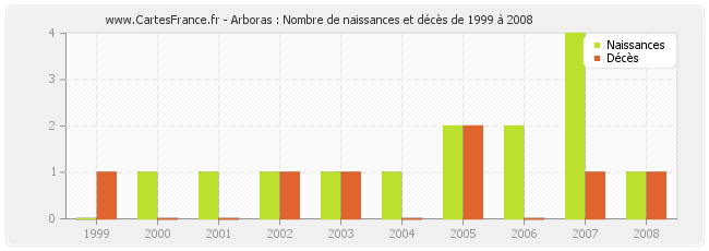 Arboras : Nombre de naissances et décès de 1999 à 2008