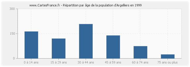 Répartition par âge de la population d'Argelliers en 1999