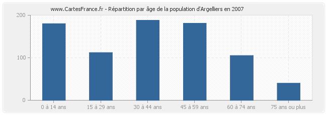 Répartition par âge de la population d'Argelliers en 2007