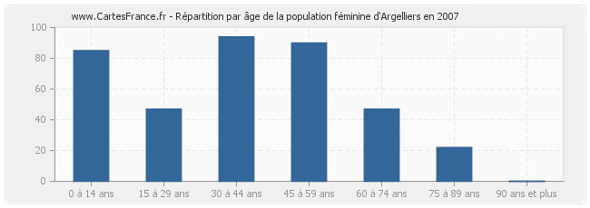 Répartition par âge de la population féminine d'Argelliers en 2007