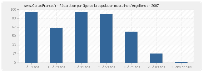 Répartition par âge de la population masculine d'Argelliers en 2007