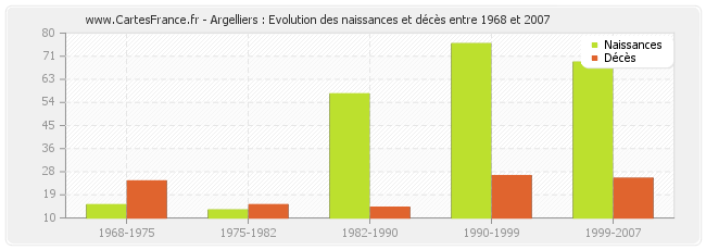 Argelliers : Evolution des naissances et décès entre 1968 et 2007