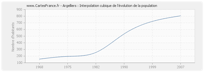 Argelliers : Interpolation cubique de l'évolution de la population
