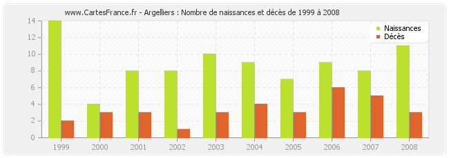 Argelliers : Nombre de naissances et décès de 1999 à 2008