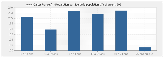 Répartition par âge de la population d'Aspiran en 1999