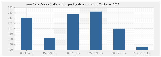 Répartition par âge de la population d'Aspiran en 2007