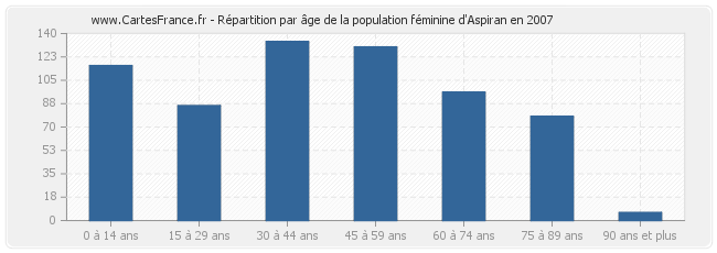 Répartition par âge de la population féminine d'Aspiran en 2007