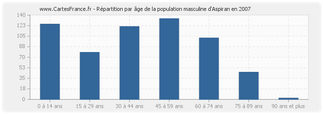 Répartition par âge de la population masculine d'Aspiran en 2007