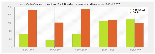 Aspiran : Evolution des naissances et décès entre 1968 et 2007
