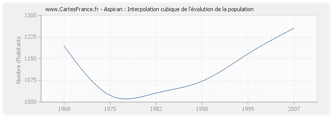 Aspiran : Interpolation cubique de l'évolution de la population