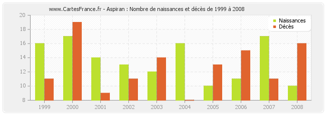 Aspiran : Nombre de naissances et décès de 1999 à 2008