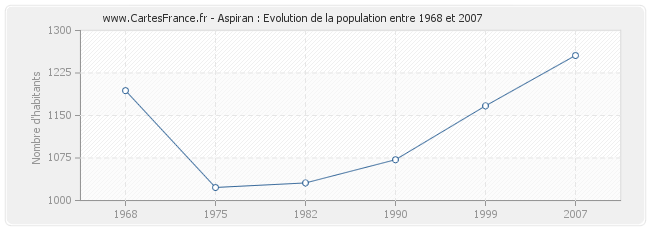 Population Aspiran