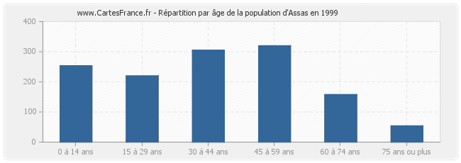 Répartition par âge de la population d'Assas en 1999