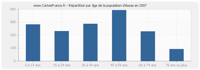 Répartition par âge de la population d'Assas en 2007