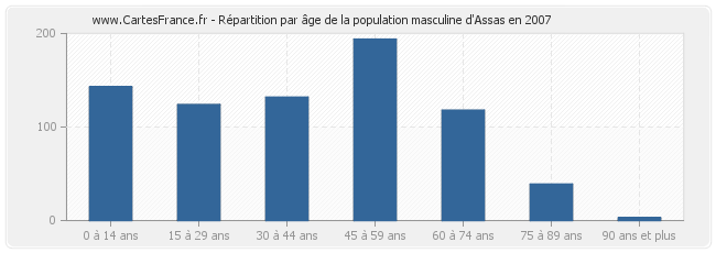 Répartition par âge de la population masculine d'Assas en 2007