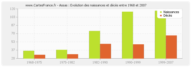 Assas : Evolution des naissances et décès entre 1968 et 2007