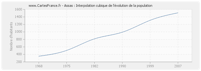 Assas : Interpolation cubique de l'évolution de la population