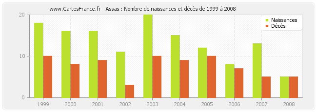 Assas : Nombre de naissances et décès de 1999 à 2008