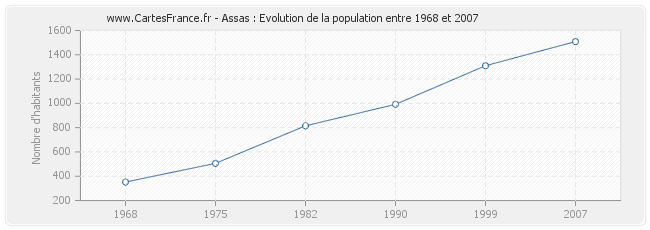 Population Assas