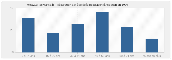 Répartition par âge de la population d'Assignan en 1999