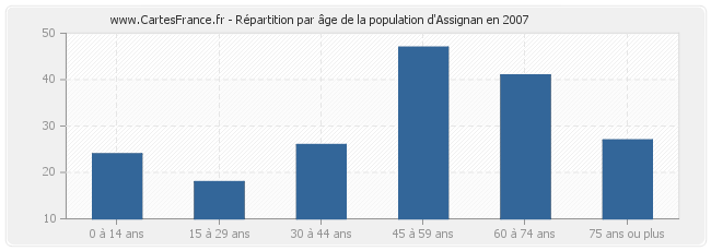 Répartition par âge de la population d'Assignan en 2007