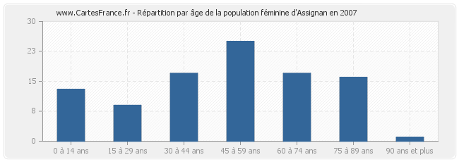 Répartition par âge de la population féminine d'Assignan en 2007