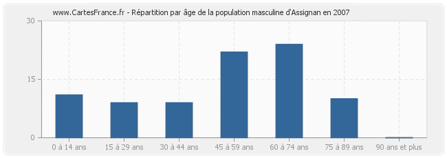 Répartition par âge de la population masculine d'Assignan en 2007