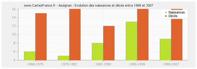 Assignan : Evolution des naissances et décès entre 1968 et 2007