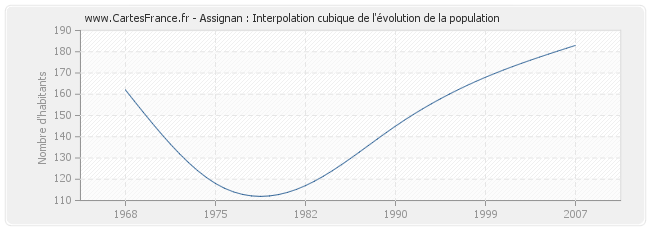 Assignan : Interpolation cubique de l'évolution de la population