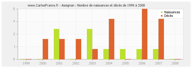 Assignan : Nombre de naissances et décès de 1999 à 2008