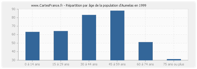 Répartition par âge de la population d'Aumelas en 1999